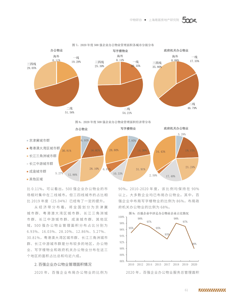 中物研协：2021办公物业管理发展报告.pdf 第5页