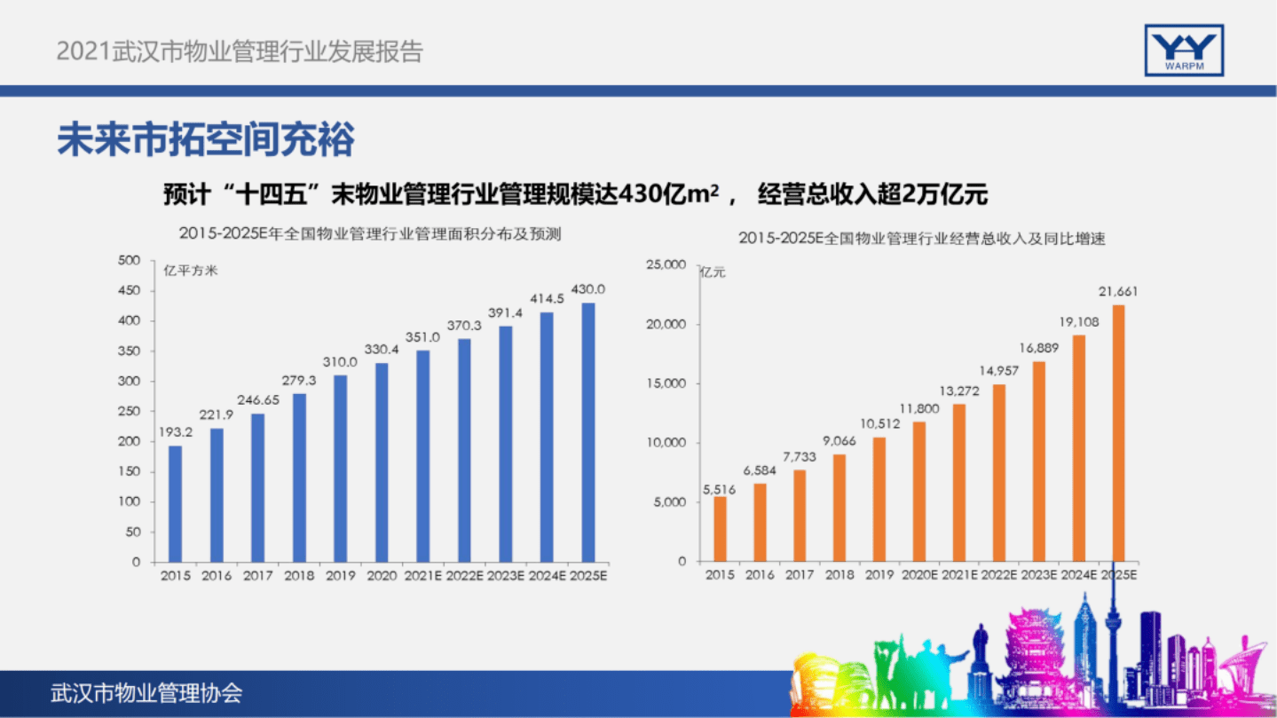 武汉市物业管理协会：2021武汉市物业管理行业发展报告.pdf 第5页