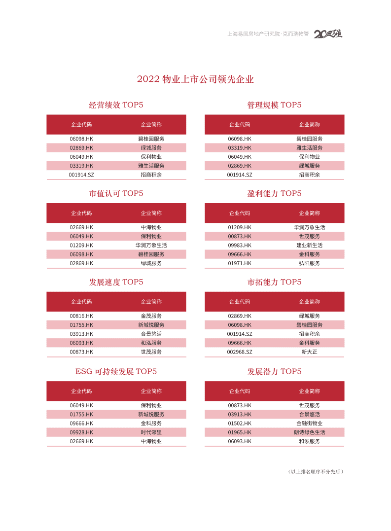 中物研协：2022物业服务企业上市公司研究报告.pdf 第4页