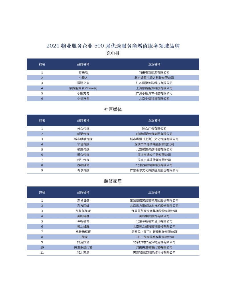 中物研协&易居：2021美好生活服务&mdash;&mdash;500强物业服务企业优选供应商研究报告.pdf 第6页