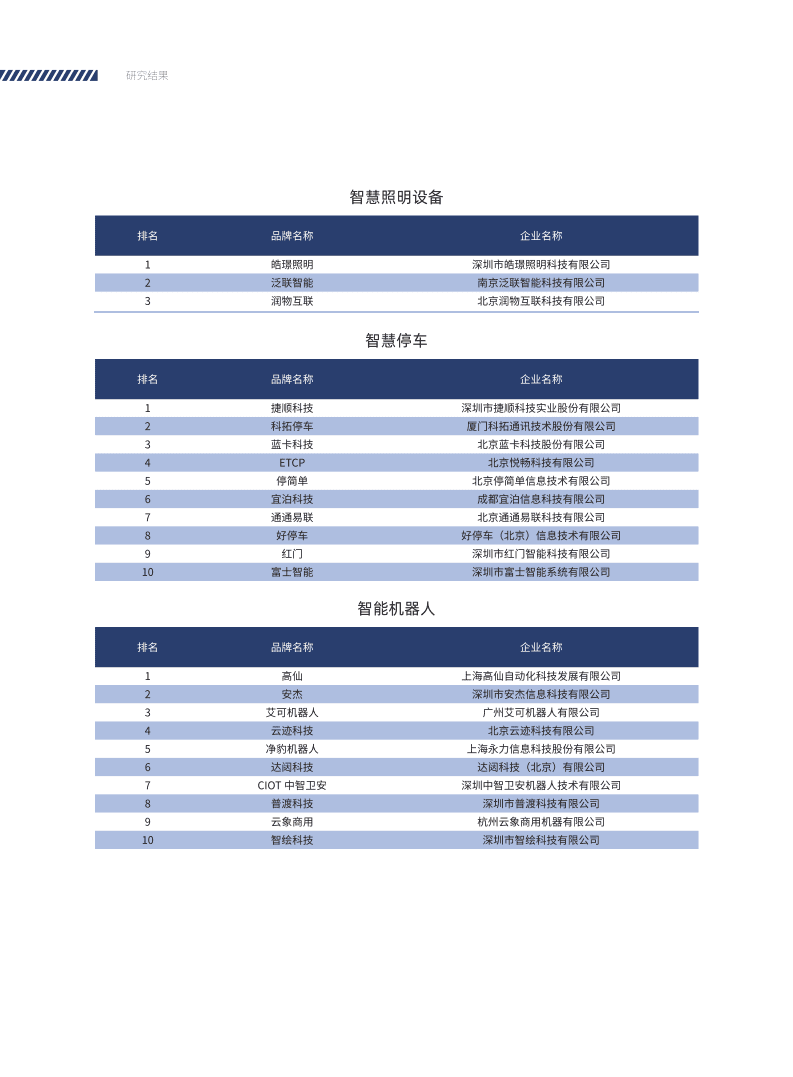 中物研协&易居：2021美好生活服务&mdash;&mdash;500强物业服务企业优选供应商研究报告.pdf 第5页