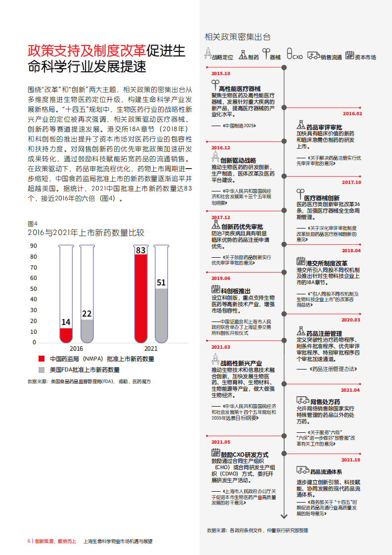 仲量联行：2022上海生命科学物业市场机遇与展望.pdf 第6页