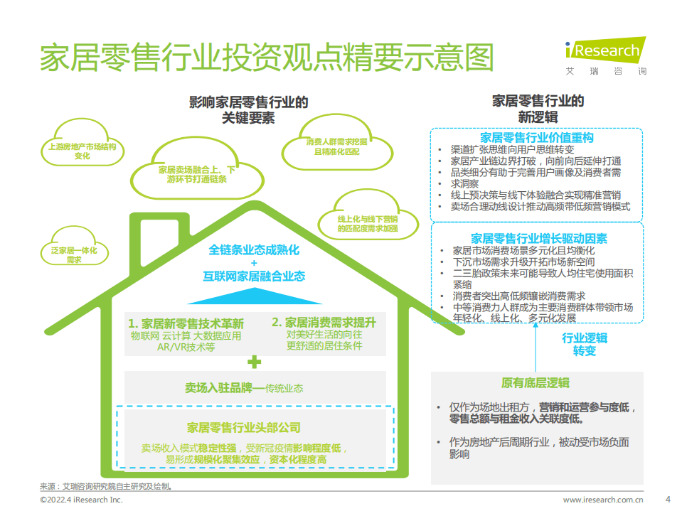 艾瑞咨询：2022中国家居零售新业态市场研究报告.pdf 第4页