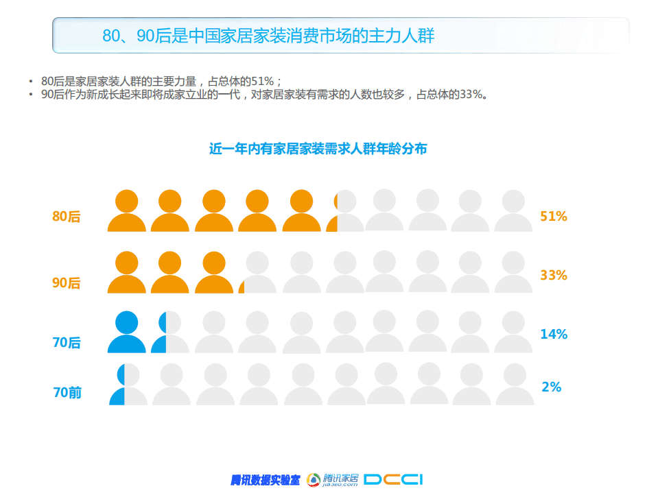 腾讯家居：2018年家居家装行业人群洞察白皮书.pdf 第4页
