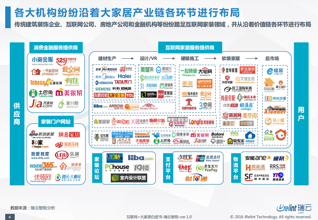 瑞云智锐：2016&ldquo;互联网+大家居&rdquo;白皮书&mdash;&mdash;C2M家居定制专题.pdf 第5页