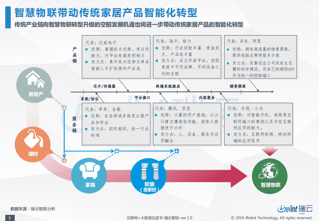 瑞云智锐：2016&ldquo;互联网+大家居&rdquo;白皮书&mdash;&mdash;C2M家居定制专题.pdf 第6页