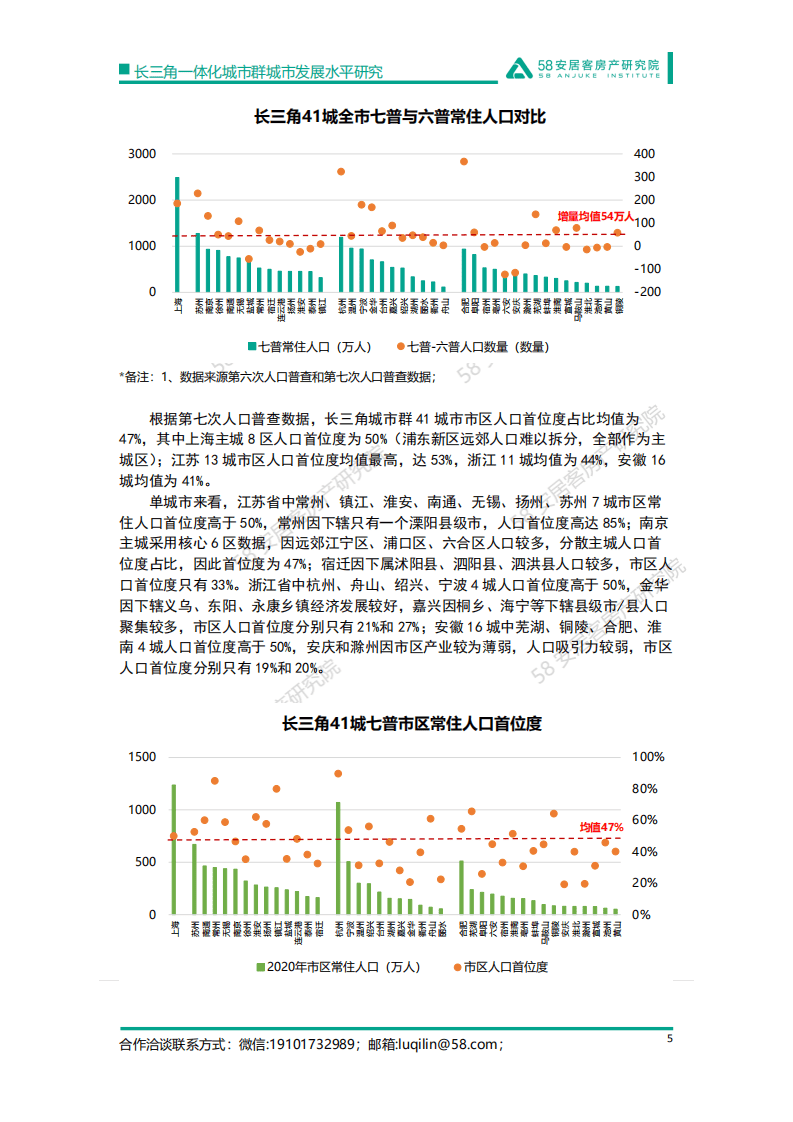 58安居客：2022长三角一体化城市群城市发展水平研究报告.pdf 第5页