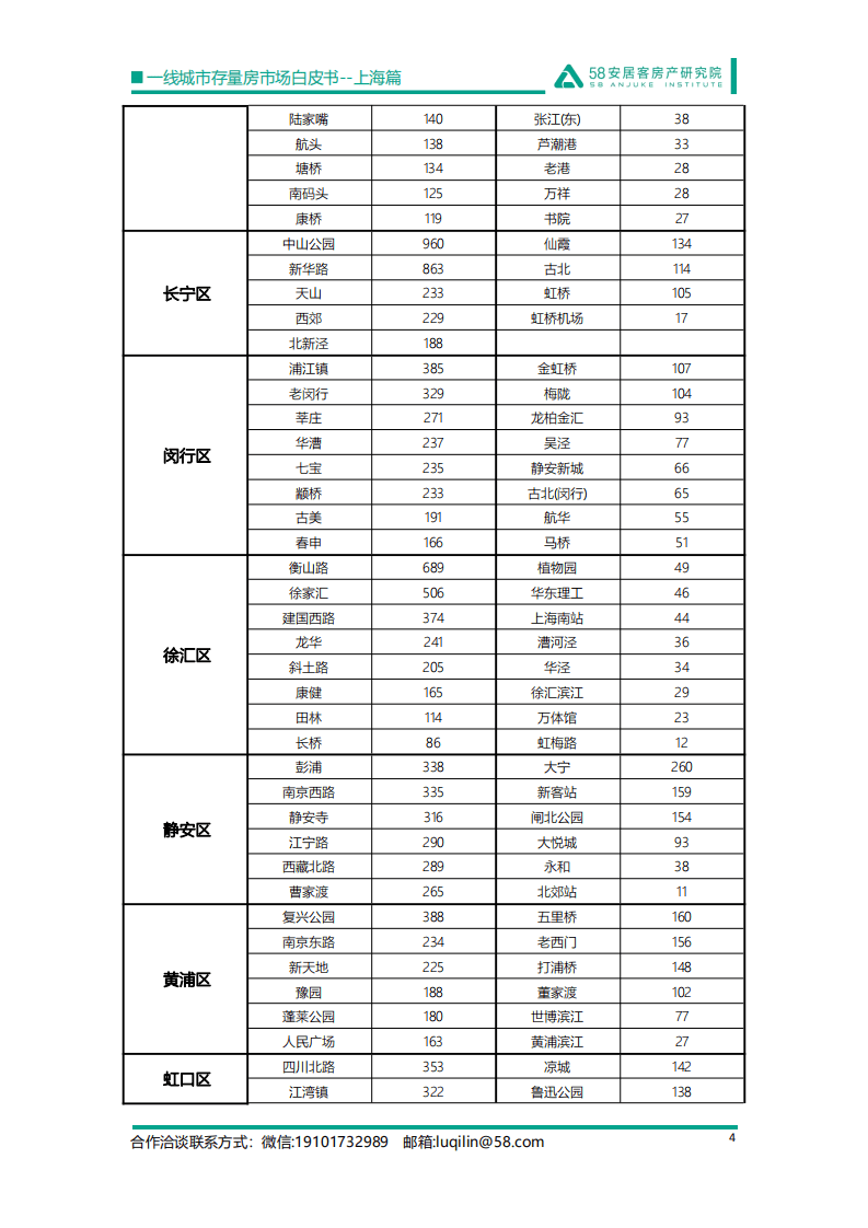 58安居客：一线城市存量房市场白皮书-上海篇（2022版）.pdf 第4页