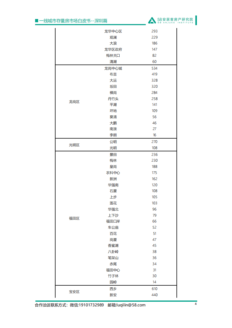 58安居客：一线城市存量房市场白皮书-深圳篇（2022版）.pdf 第4页