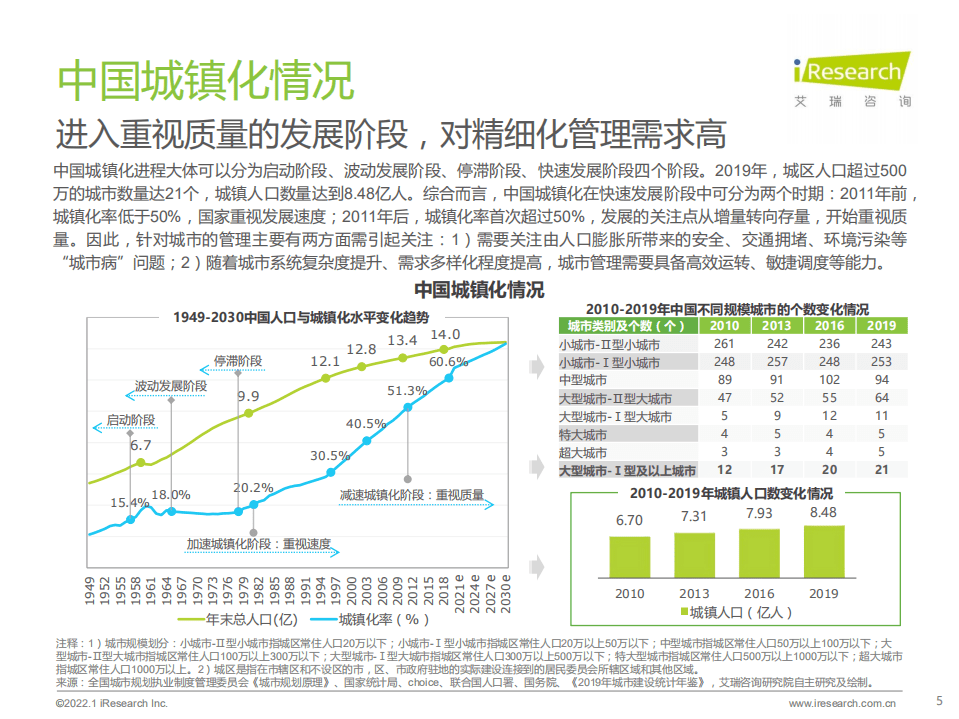 艾瑞咨询：2021年中国AI中台赋能城市空间管理白皮书.pdf 第5页