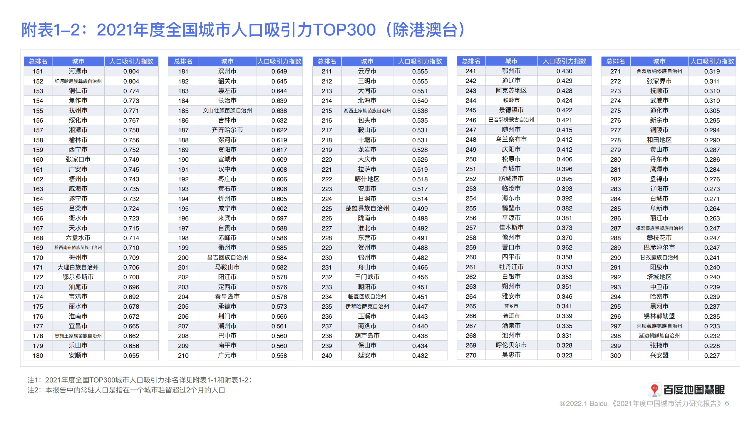 百度地图：2021年度中国城市活力研究报告.pdf 第6页