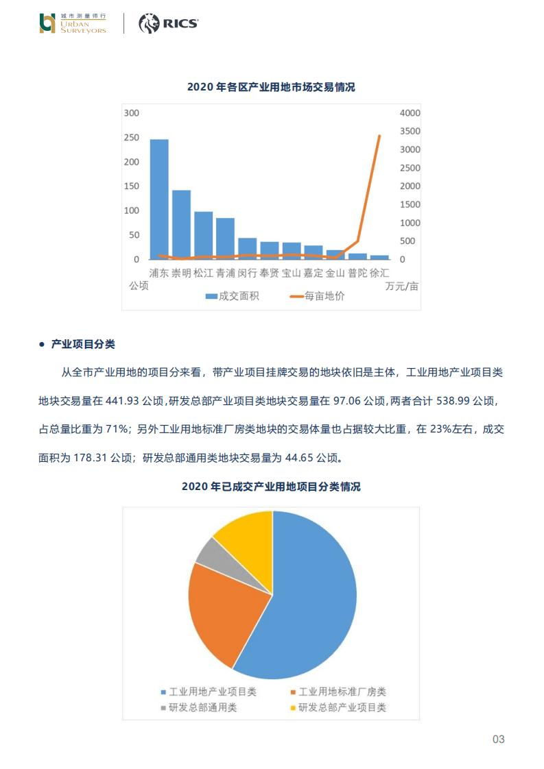 城市测量师行：2020年上海产业用地剖析报告.pdf 第3页