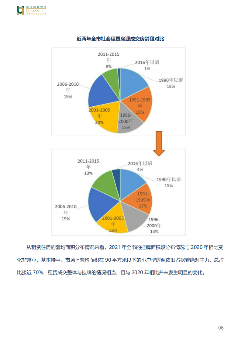城市测量师行：房地产行业存量市场：2021社会租赁住房、长租公寓市场.pdf 第6页