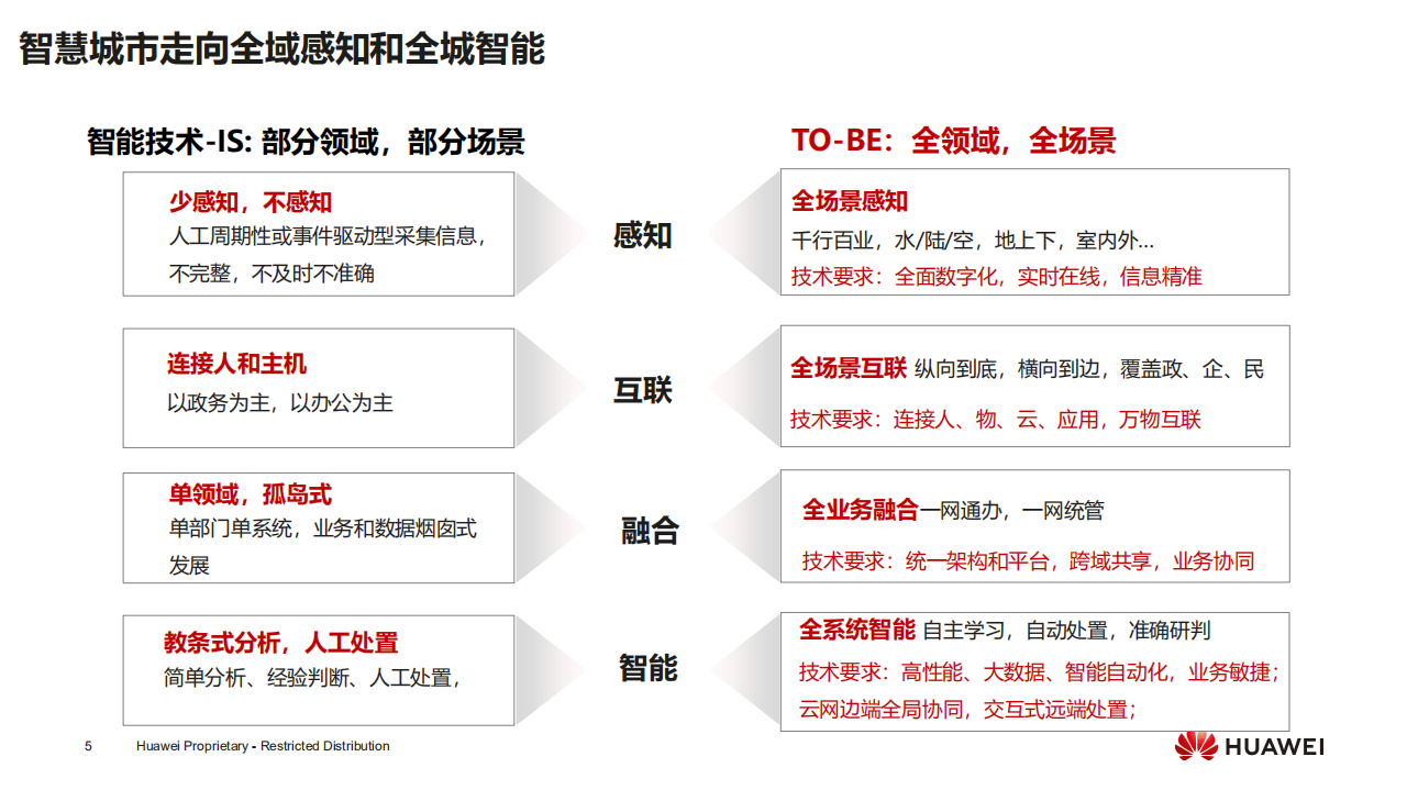 华为：打通城市联接经脉，夯实智慧城市基石&mdash;&mdash;智慧城市一张网高层汇报V1.0.pdf 第5页