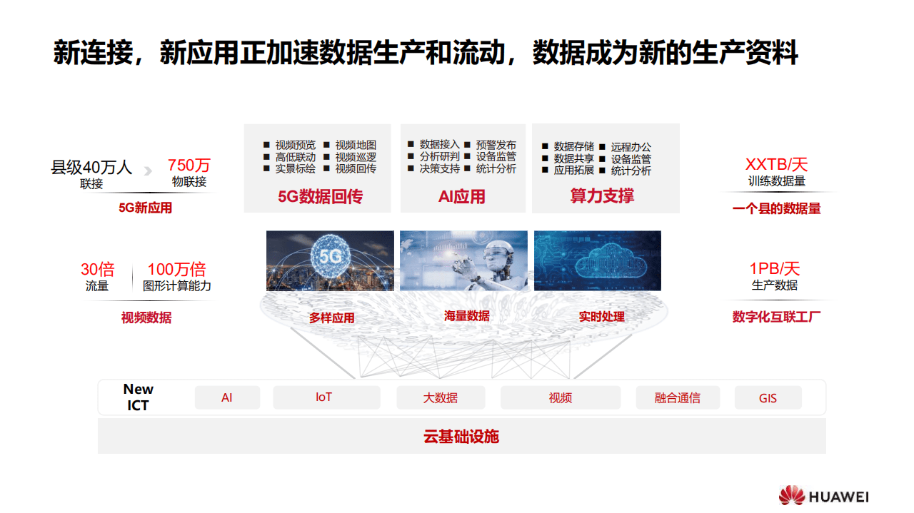华为：智慧城市基层治理解决方案主打胶片（2020）.pdf 第4页