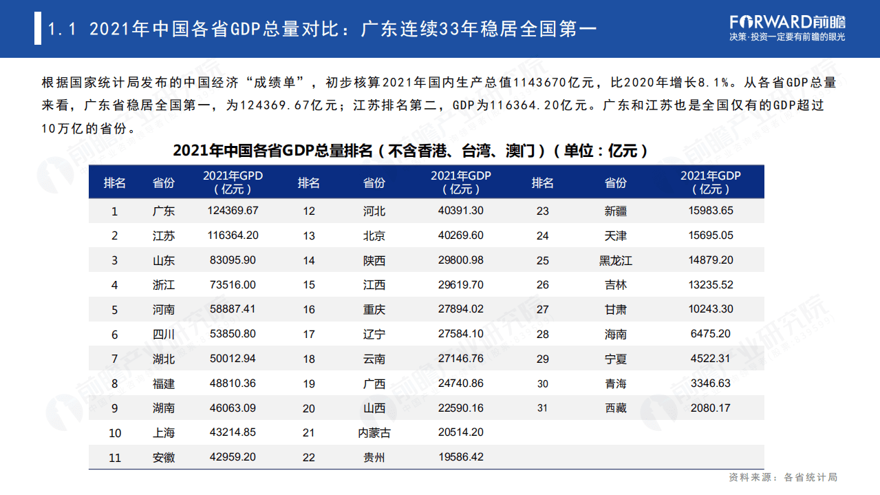 前瞻：2021年中国31省市及300城市经济发展主要数据对比分析报告.pdf 第4页
