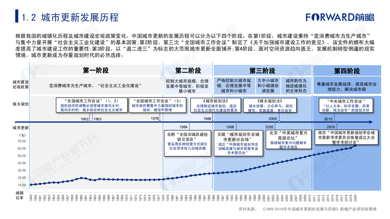 前瞻产业研究院：2021年中国城市更新发展前瞻报告.pdf 第6页