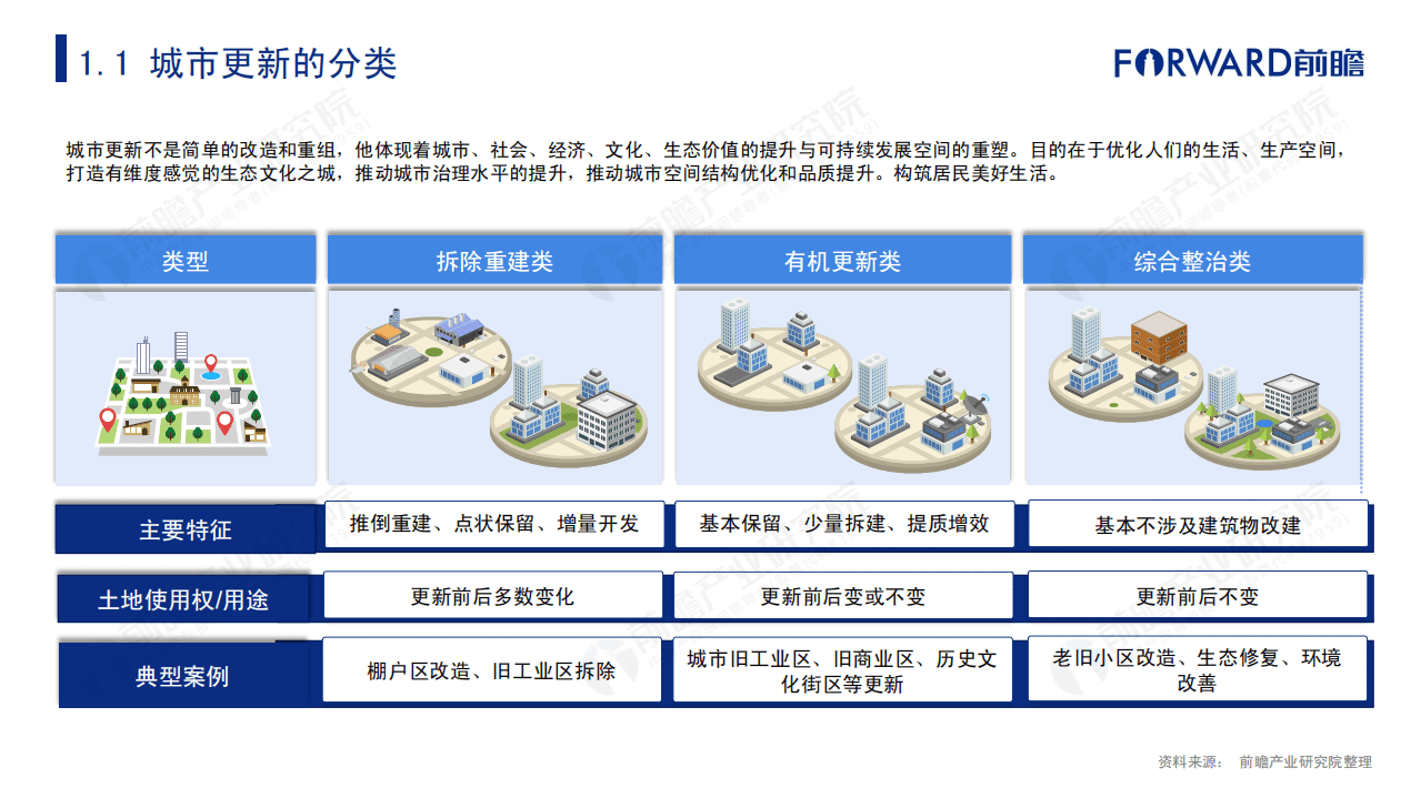 前瞻产业研究院：2021年中国城市更新发展前瞻报告.pdf 第5页