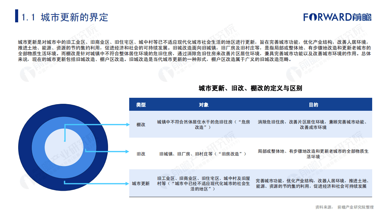 前瞻产业研究院：2021年中国城市更新发展前瞻报告.pdf 第4页