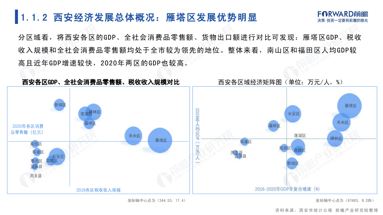 前瞻：城市聚焦：2022年西安市全景分析报告.pdf 第5页