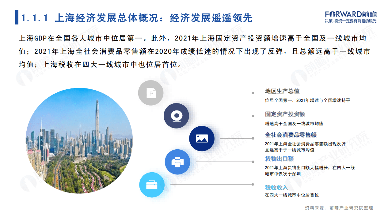 前瞻产业研究院：城市产业画像系列：2022年上海市产业全景分析报告.pdf 第4页