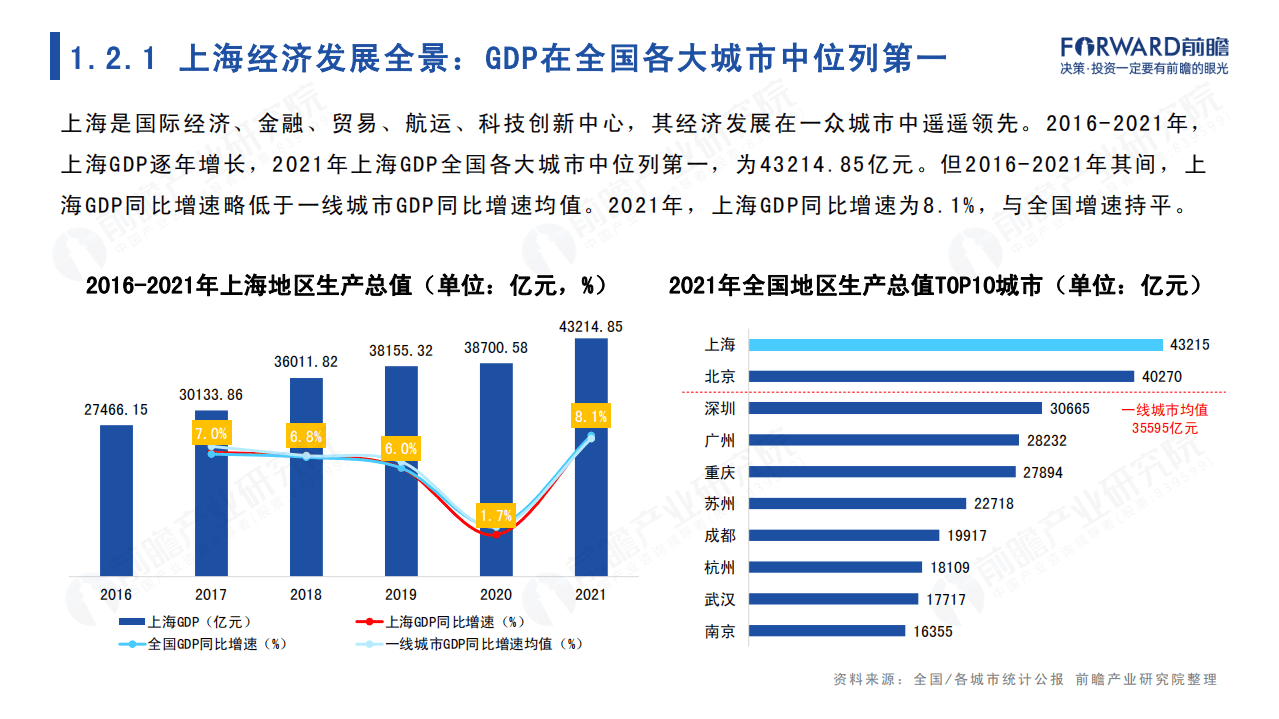 前瞻产业研究院：城市产业画像系列：2022年上海市产业全景分析报告.pdf 第6页
