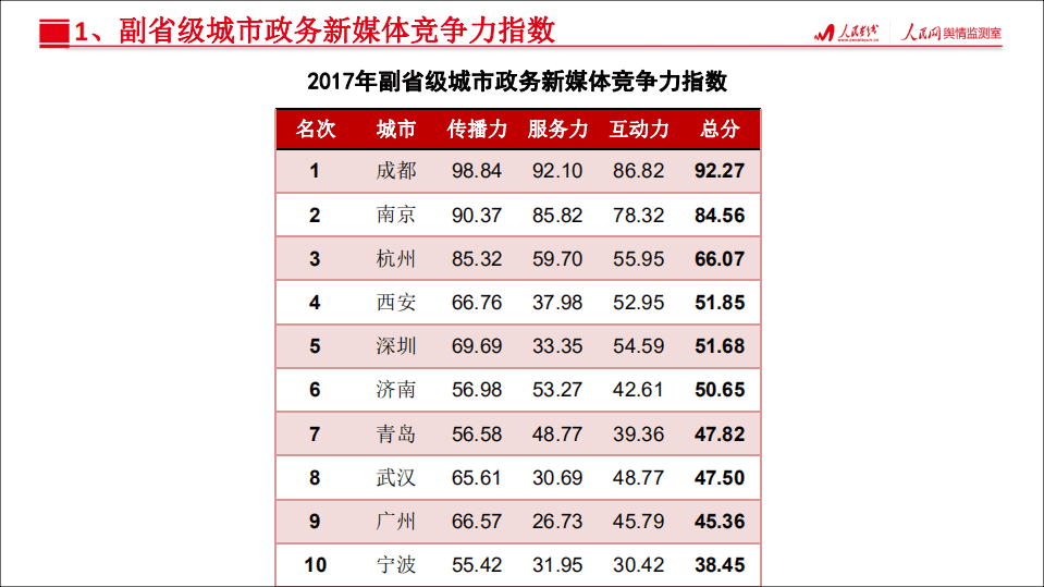 人民网：2017年城市政务新媒体指数报告.pdf 第6页