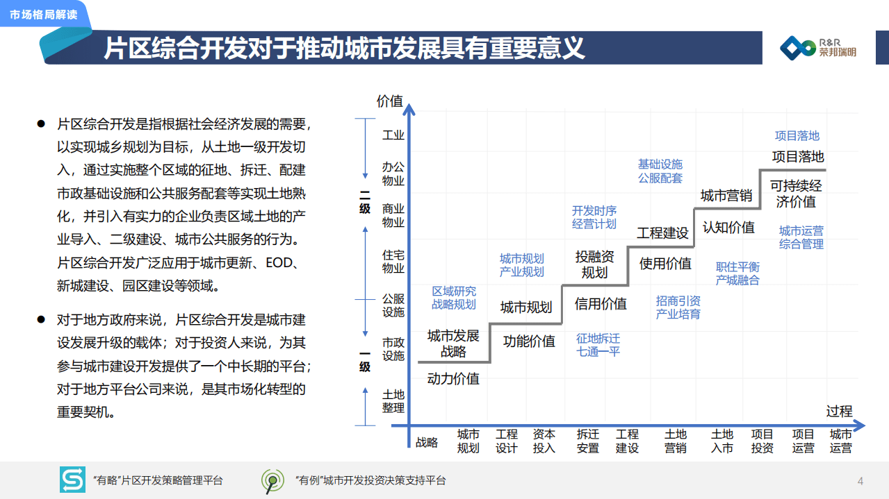 荣邦瑞明：2021年城市综合开发市场总结暨2022年发展展望.pdf 第5页