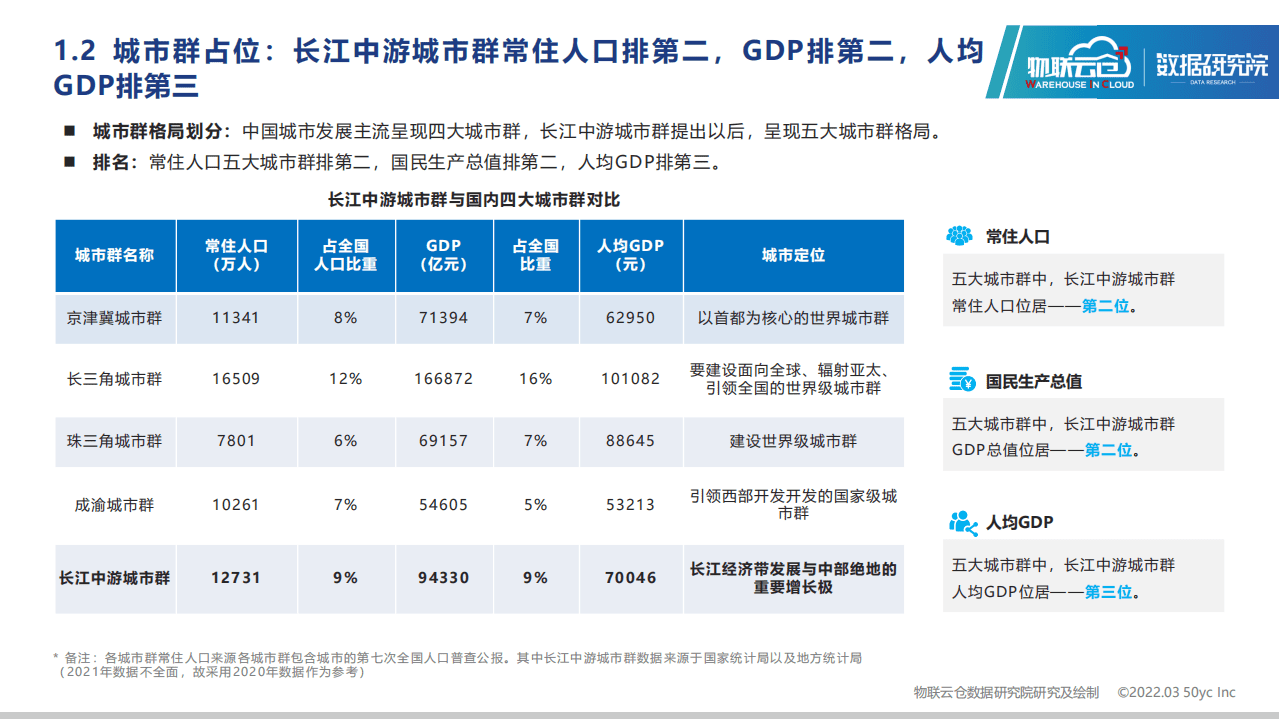 数据研究院：2022年长江中游城市群仓储市场分析报告.pdf 第5页