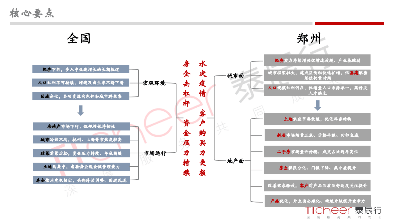 泰辰行：郑州城市与地产年鉴（2021）.pdf 第4页