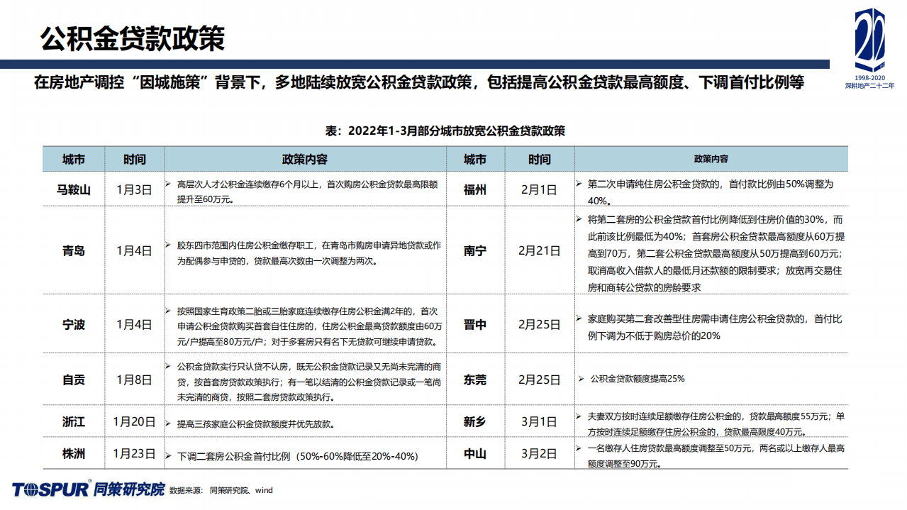 同策研究院：2022年Q1全国楼市政策分析及重点城市短期趋势预判.pdf 第5页