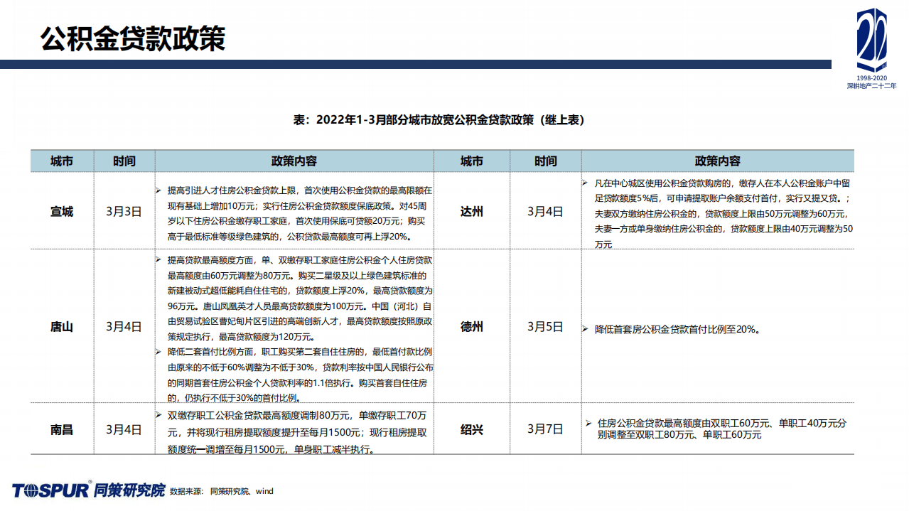 同策研究院：2022年Q1全国楼市政策分析及重点城市短期趋势预判.pdf 第6页