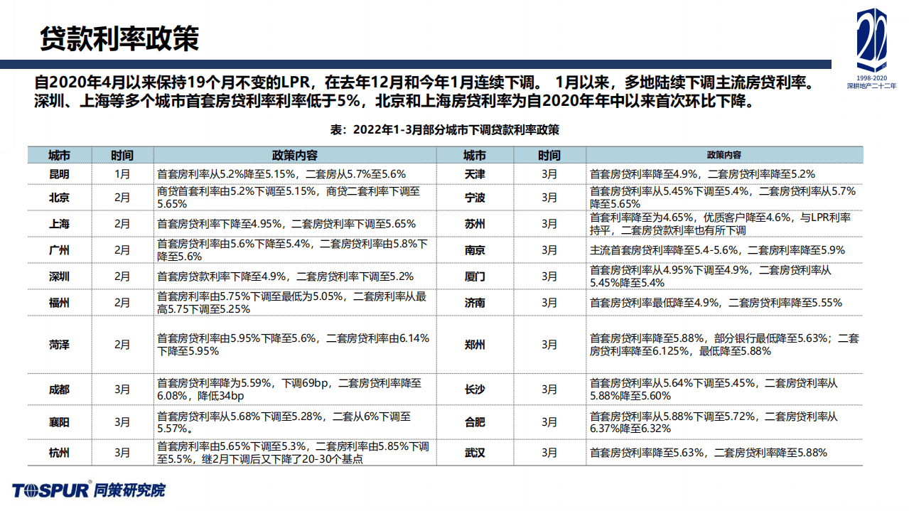 同策研究院：2022年Q1全国楼市政策分析及重点城市短期趋势预判.pdf 第4页