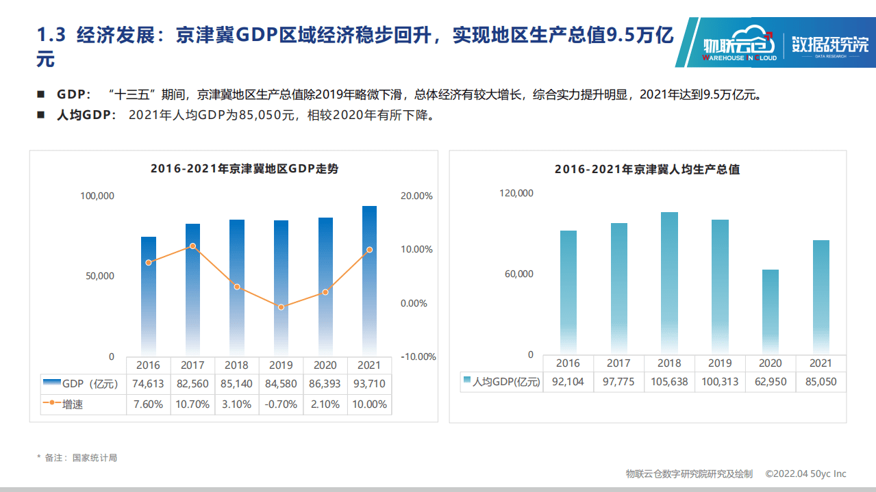物联云仓：2022年京津冀城市群仓储市场分析报告.pdf 第6页