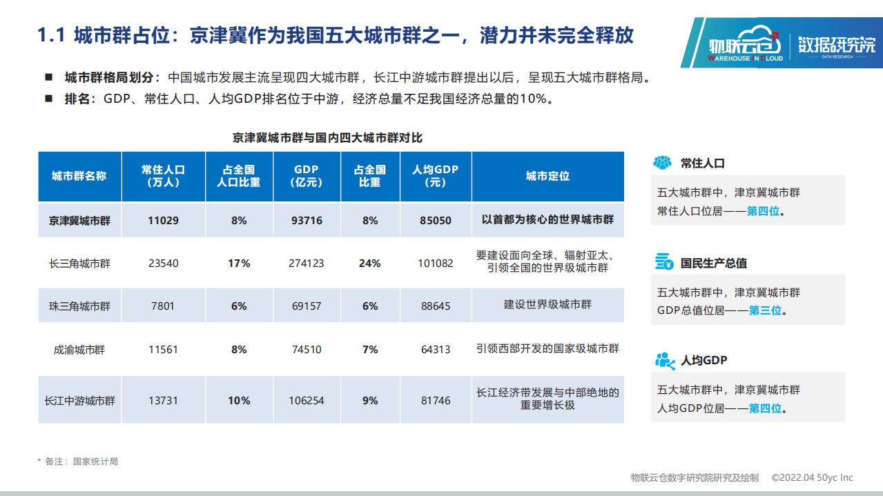 物联云仓：2022年京津冀城市群仓储市场分析报告.pdf 第4页