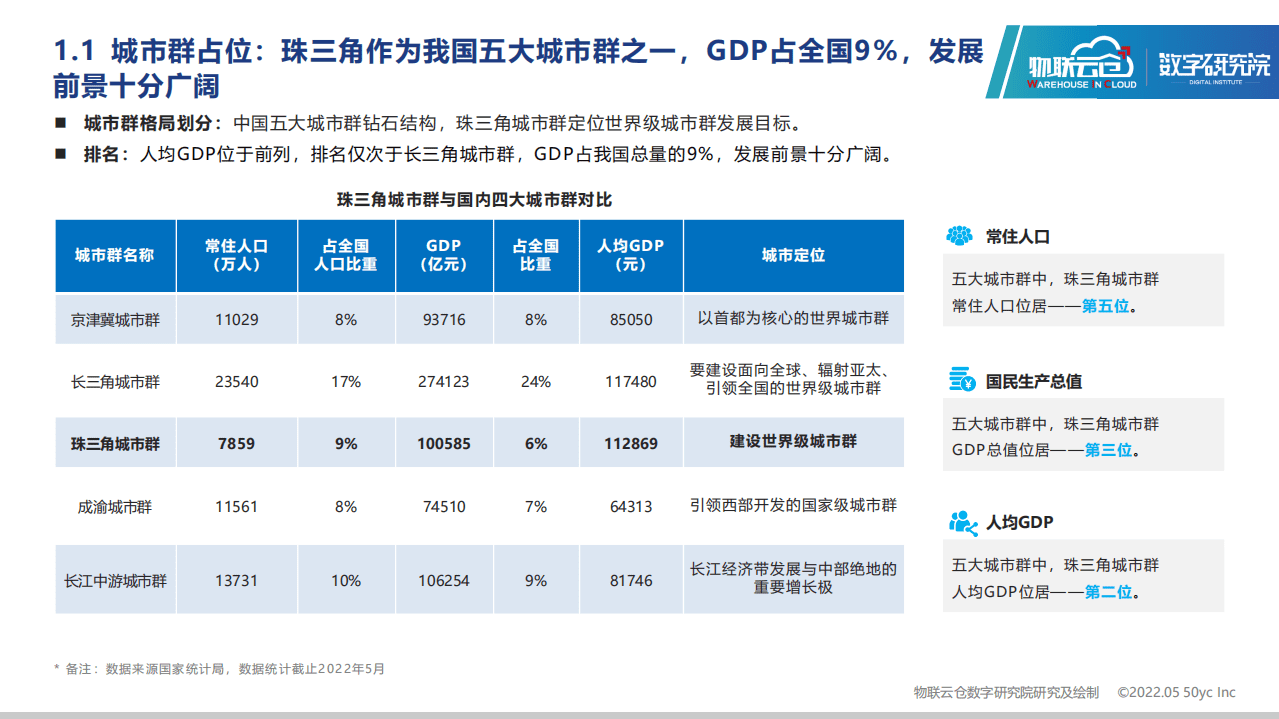 物联云仓：2022年珠三角城市群仓储市场分析报告.pdf 第4页