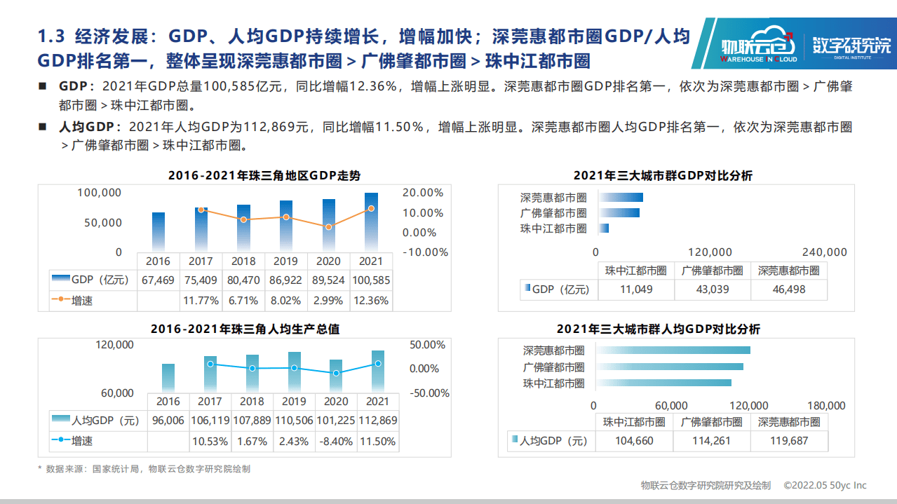 物联云仓：2022年珠三角城市群仓储市场分析报告.pdf 第6页