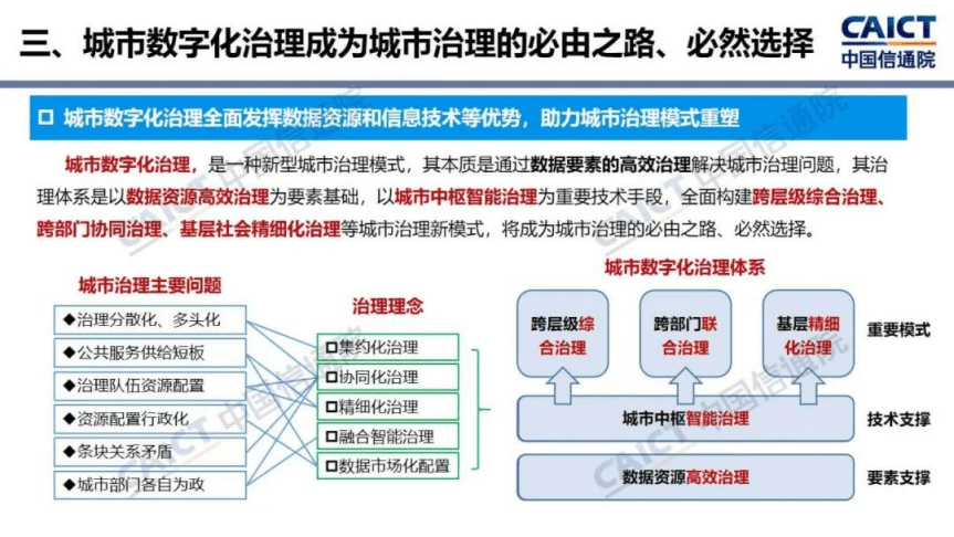中国信通院：2020年城市数字化治理研究报告.pdf 第5页