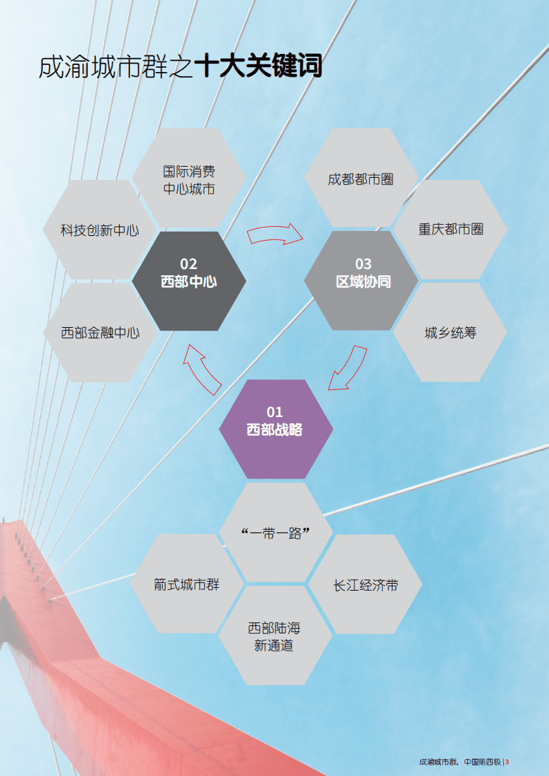 仲量联行：成渝城市群，中国第四极&mdash;&mdash;&ldquo;十四五&rdquo;展望视角研究报告（2022）.pdf 第3页