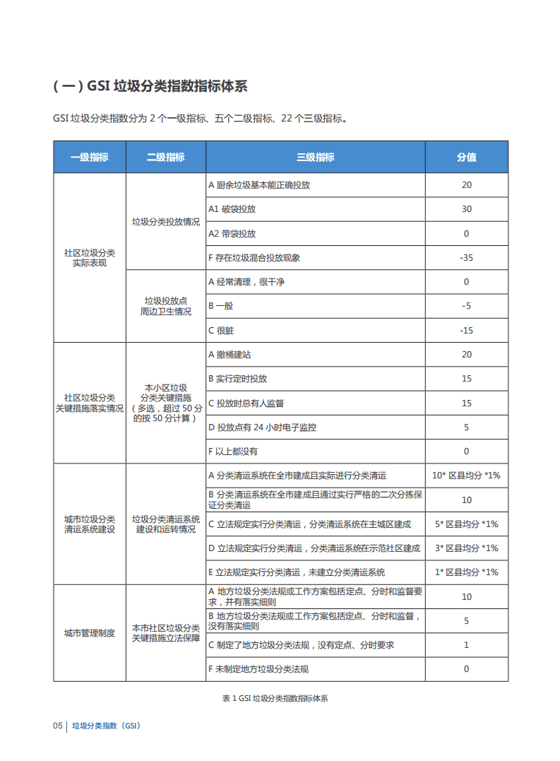 IPE：GSI垃圾分类指数暨2021年城市评价报告.pdf 第6页