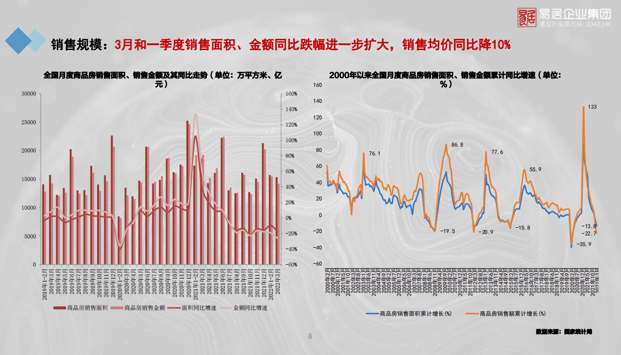 易居企业：2022当前房地产市场形势分析与行业发展趋势报告（48页）.pdf | 先导研报-专业实时研报分享，行业研究报告下载，券商研报