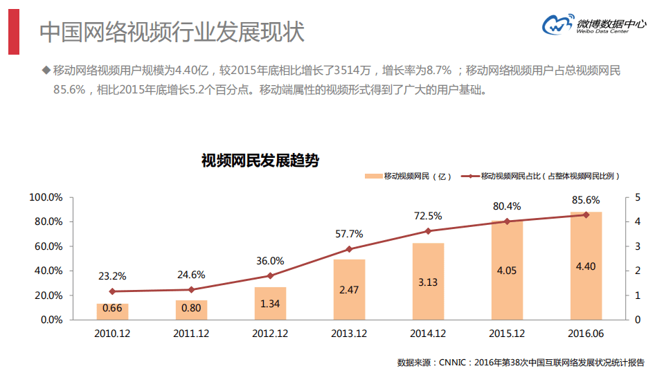微博数据中心：2016微博短视频行业报告.pdf 第6页