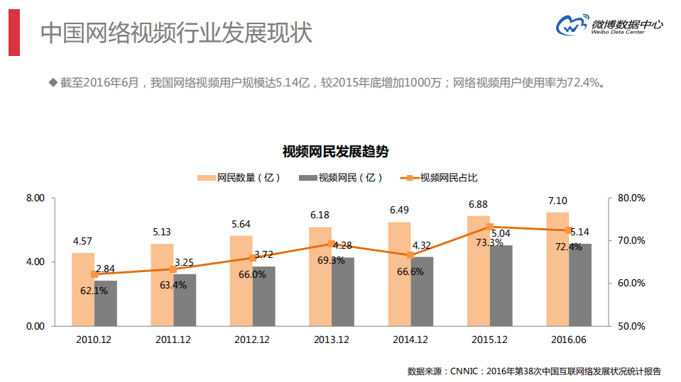 微博数据中心：2016微博短视频行业报告.pdf 第5页