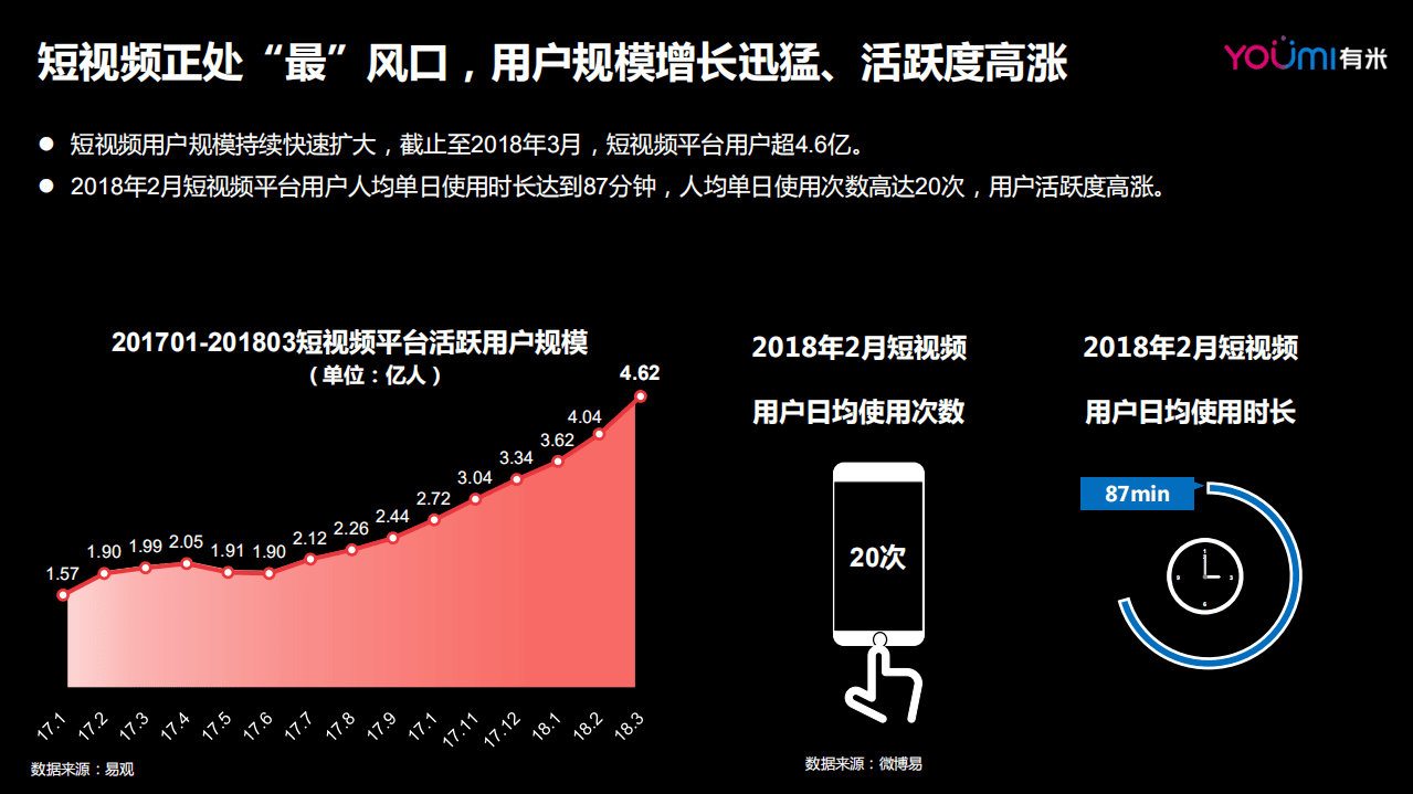 有米：短视频&ldquo;抖&rdquo;出游戏新营销.pdf 第4页