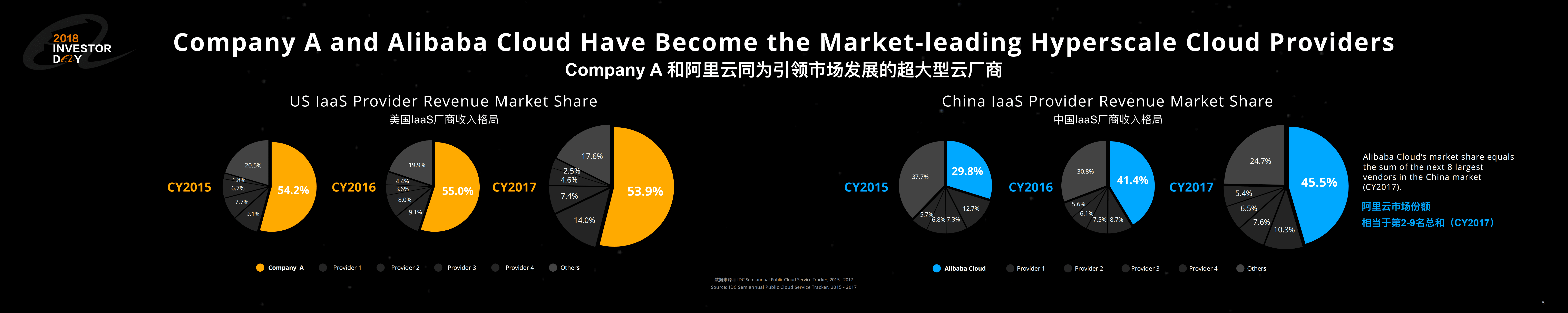 阿里云： 2018投资者日-云计算和物联网报告（英文版）.pdf 第5页