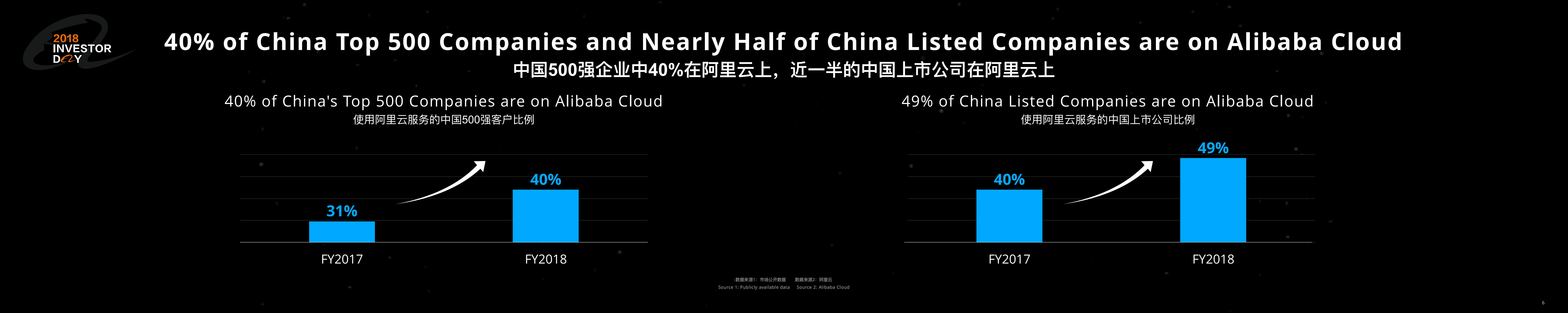 阿里云： 2018投资者日-云计算和物联网报告（英文版）.pdf 第6页