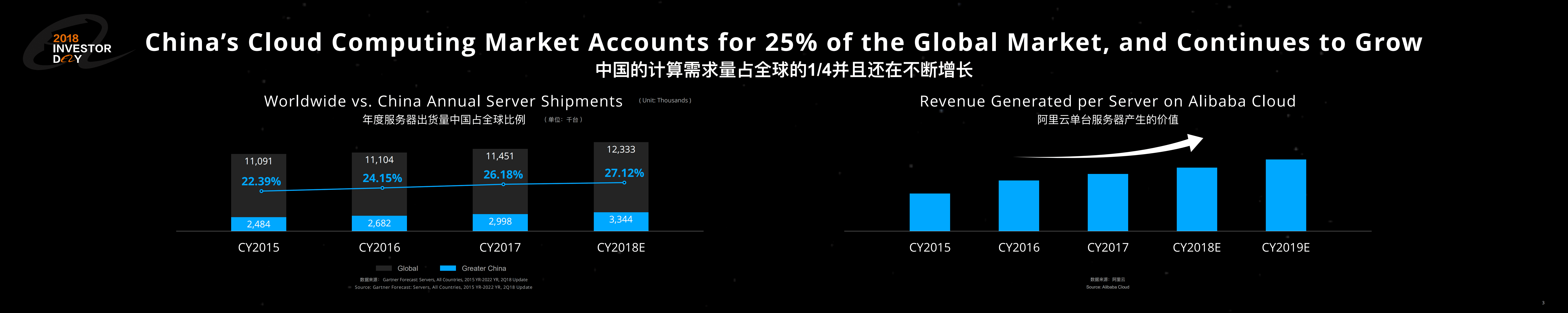 阿里云： 2018投资者日-云计算和物联网报告（英文版）.pdf 第3页