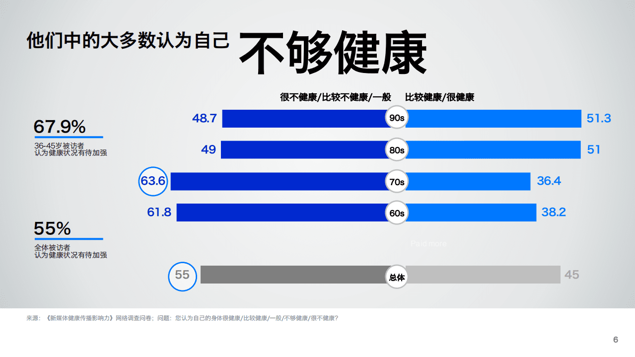 爱德曼&清华大学：新媒体健康传播影响力研究.pdf 第6页