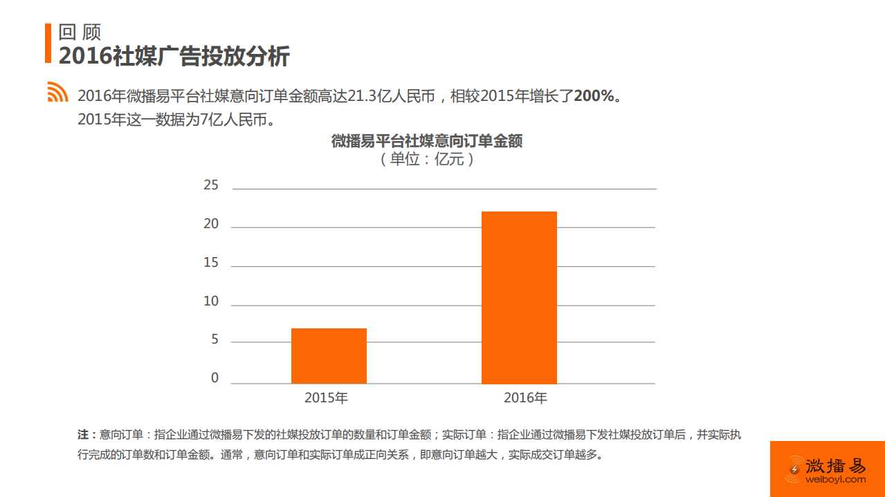 微播易：2017年社交媒体营销趋势报告.pdf 第3页