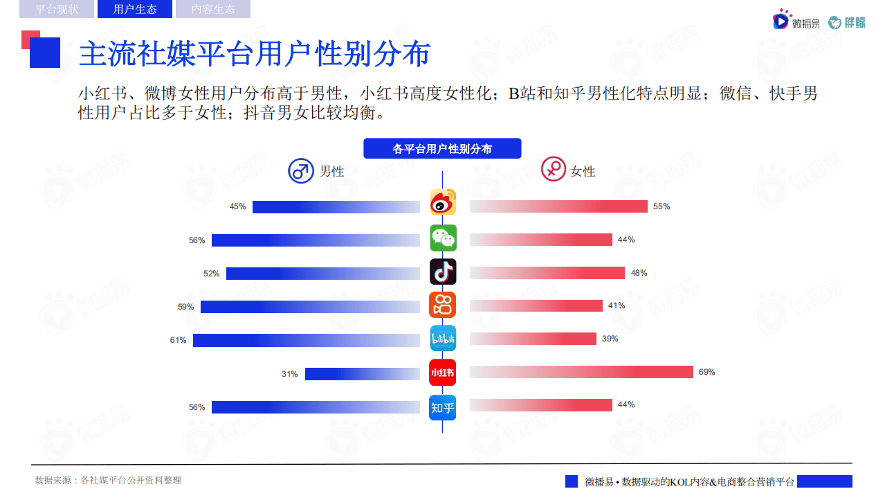 微播易&胖鲸：2022主流社交媒体平台趋势洞察报告.pdf 第8页